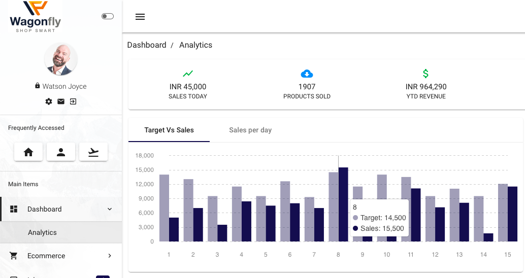 A white-label dashboard tracking sales, targets and products sold per brand.